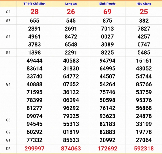 XSMN - Kết quả xổ số miền Nam hôm nay 27/1/2024 - KQXSMN 27/1