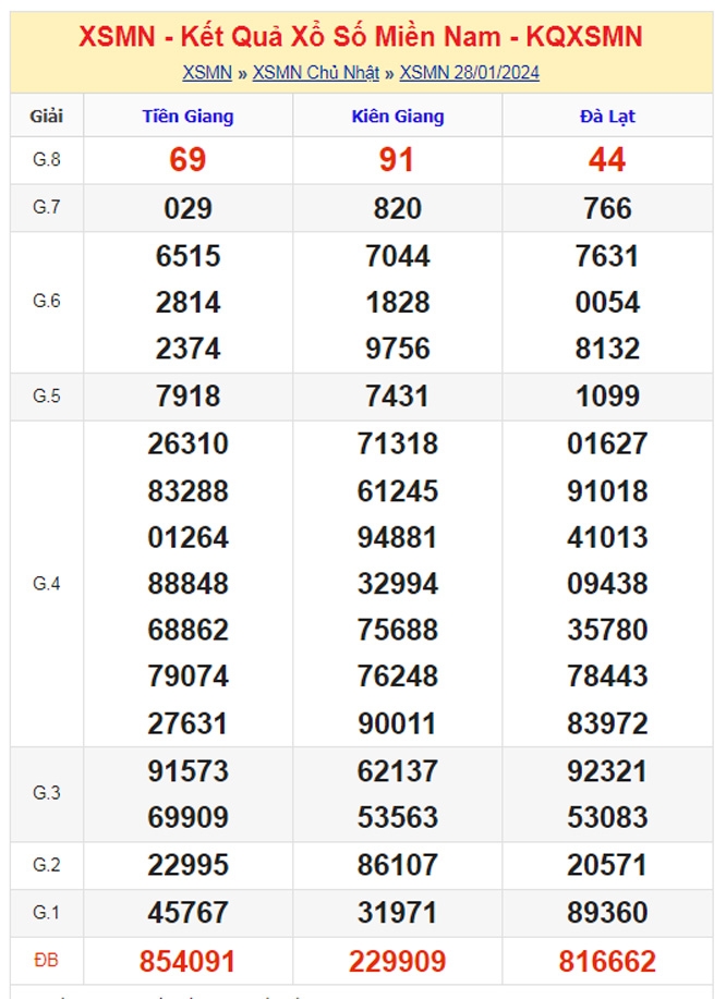 XSMN - Kết quả xổ số miền Nam hôm nay 28/1/2024 - KQXSMN 28/1