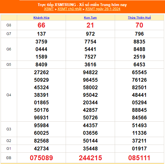 Kết quả xổ số miền Trung hôm nay 28/1/2024 - XSMT 28/1 - KQXSMT