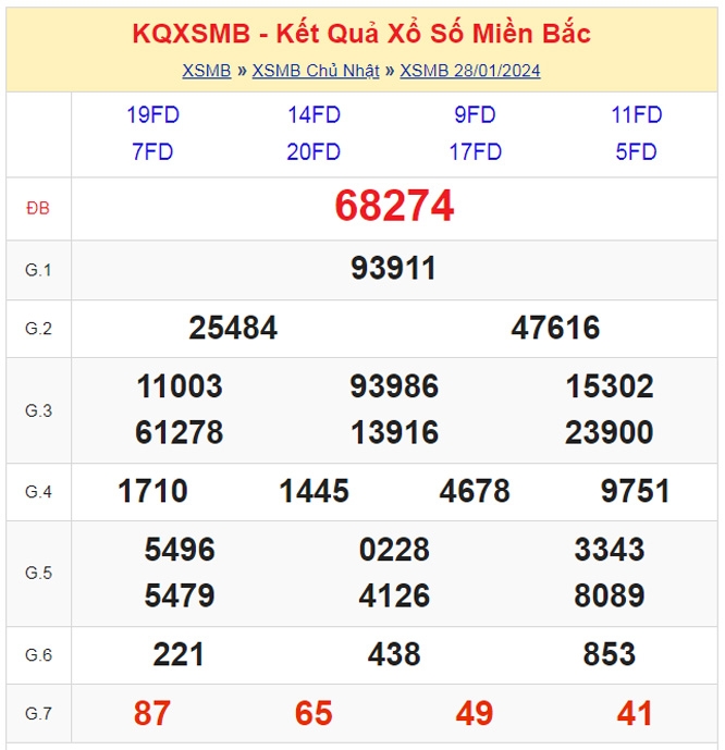 KQXSMB - Kết quả xổ số miền Bắc hôm nay 28/1/2024 - XSMB 28/1/2024