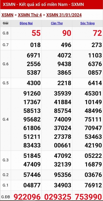 XSMN - Kết quả xổ số miền Nam hôm nay 31/1/2024 - KQXSMN 31/1