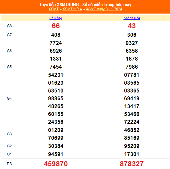 Kết quả xổ số miền Trung hôm nay 31/1/2024 - XSMT 31/1 - KQXSMT