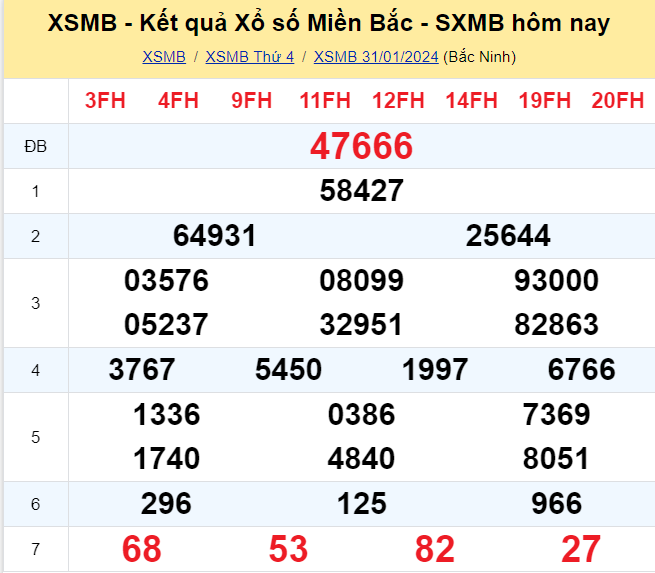 KQXSMB - Kết quả xổ số miền Bắc hôm nay 31/1/2024 - XSMB 31/1/2024