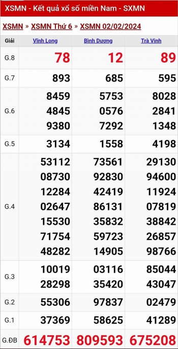 XSMN - Kết quả xổ số miền Nam hôm nay 2/2/2024 - KQXSMN 2/2