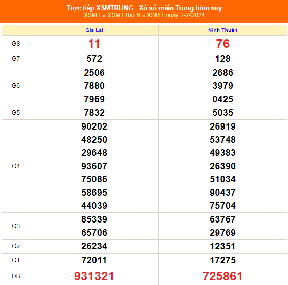 Kết quả xổ số miền Trung hôm nay 2/2/2024 - XSMT 2/2 - KQXSMT