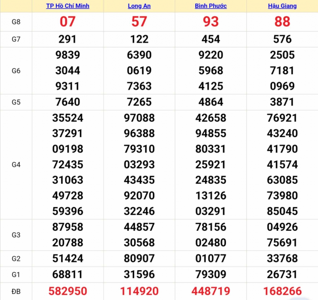 XSMN - Kết quả xổ số miền Nam hôm nay 3/2/2024 - KQXSMN 3/2