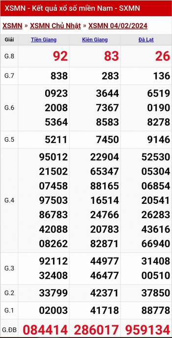 XSMN - Kết quả xổ số miền Nam hôm nay 4/2/2024 - KQXSMN 4/2