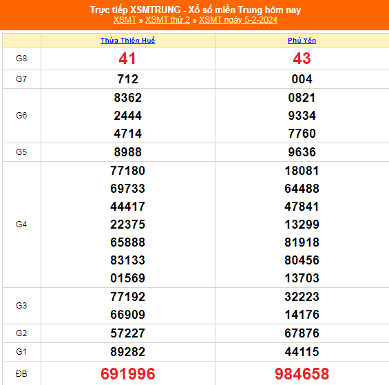 Kết quả xổ số miền Trung hôm nay 5/2/2024 - XSMT 5/2 - KQXSMT