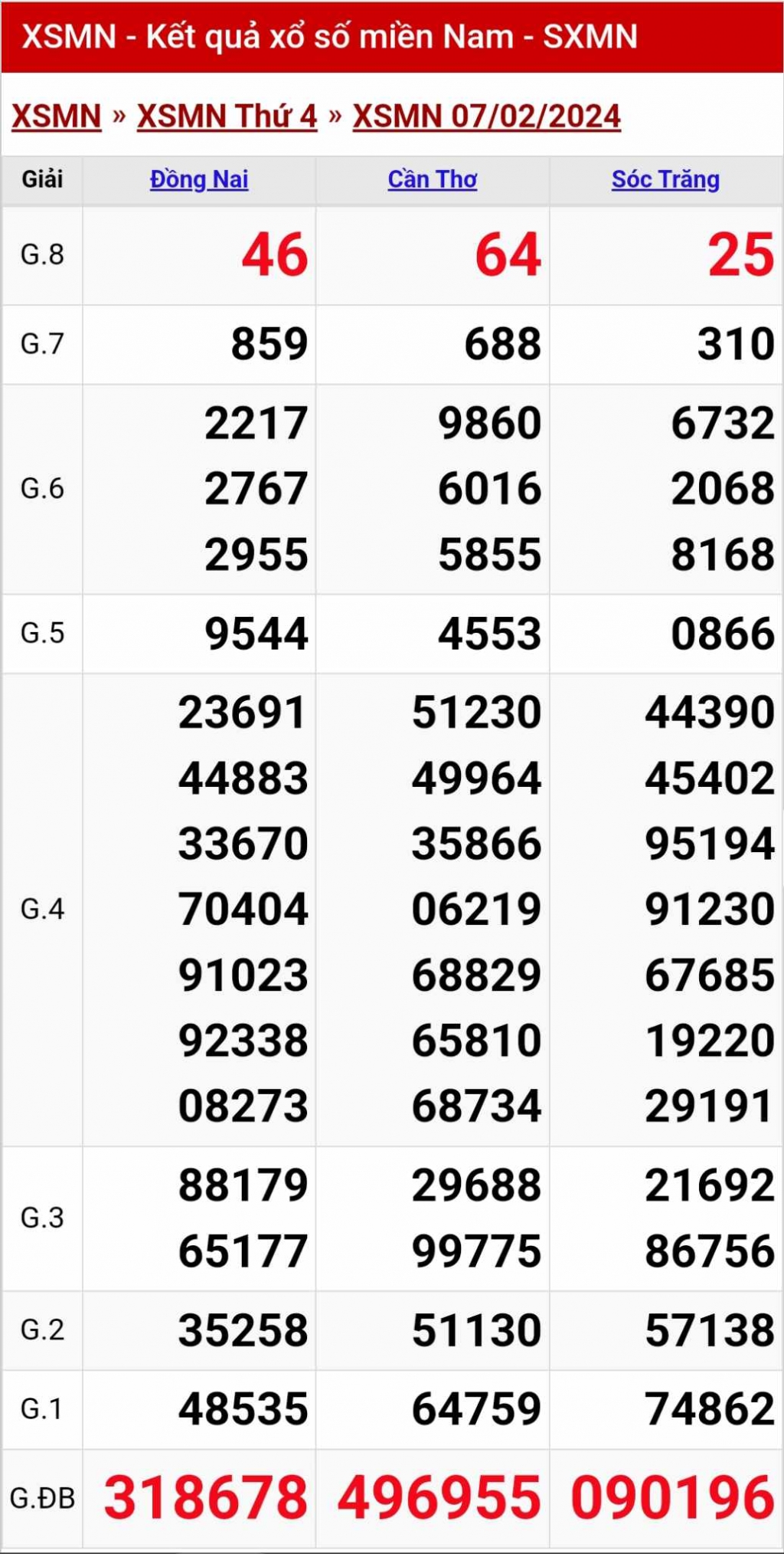 XSMN - Kết quả xổ số miền Nam hôm nay 7/2/2024 - KQXSMN 7/2