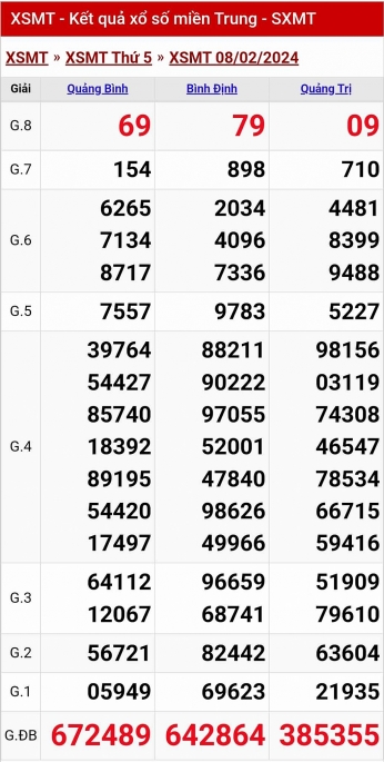 Kết quả xổ số miền Trung hôm nay 8/2/2024 - XSMT 8/2 - KQXSMT