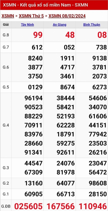 XSMN - Kết quả xổ số miền Nam hôm nay 8/2/2024 - KQXSMN 8/2