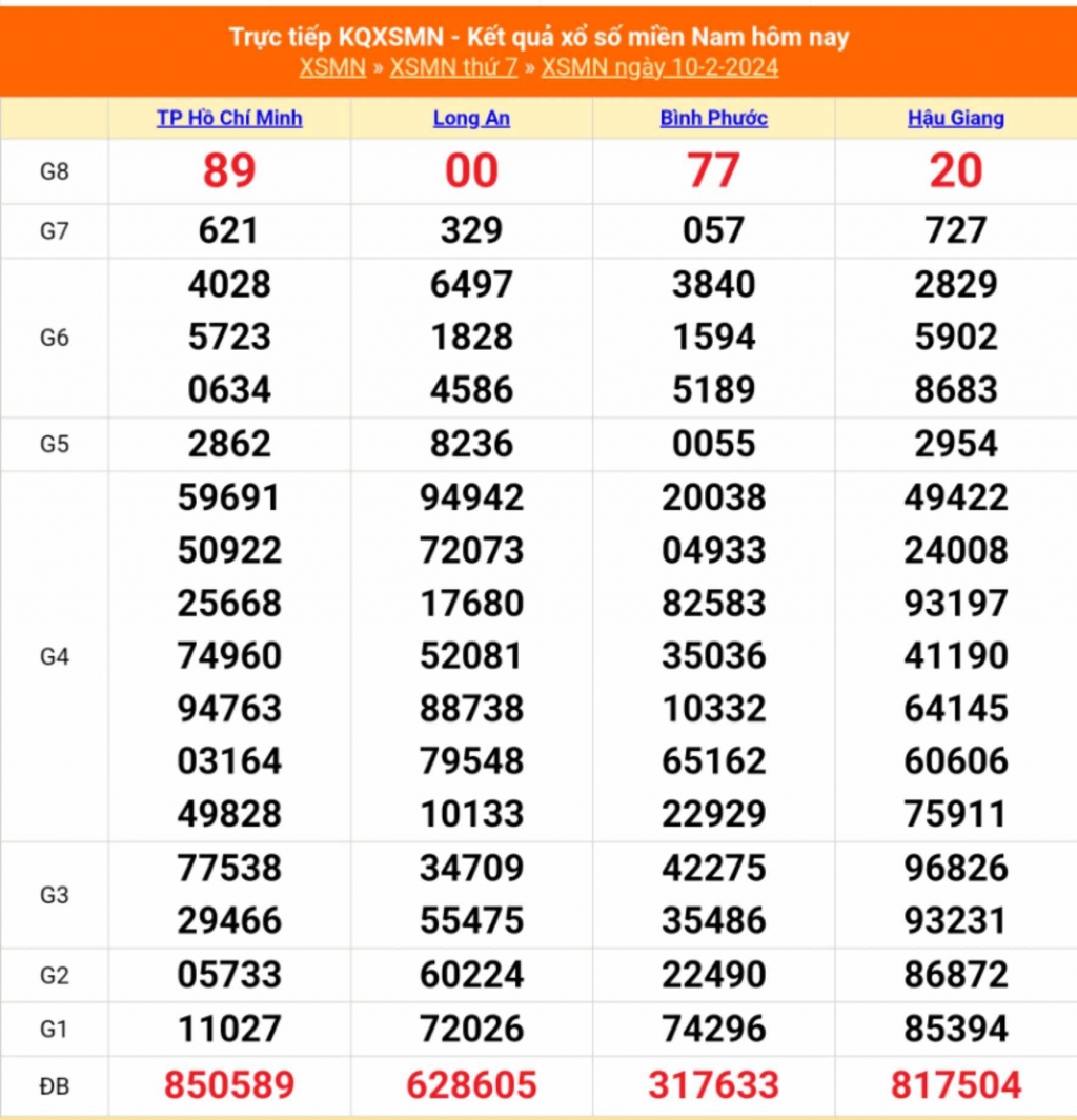 XSMN - Kết quả xổ số miền Nam hôm nay 10/2/2024 - KQXSMN 10/2