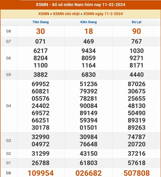 XSMN   Kết quả xổ số miền Nam hôm nay 11/2/2024 - KQXSMN 11/2