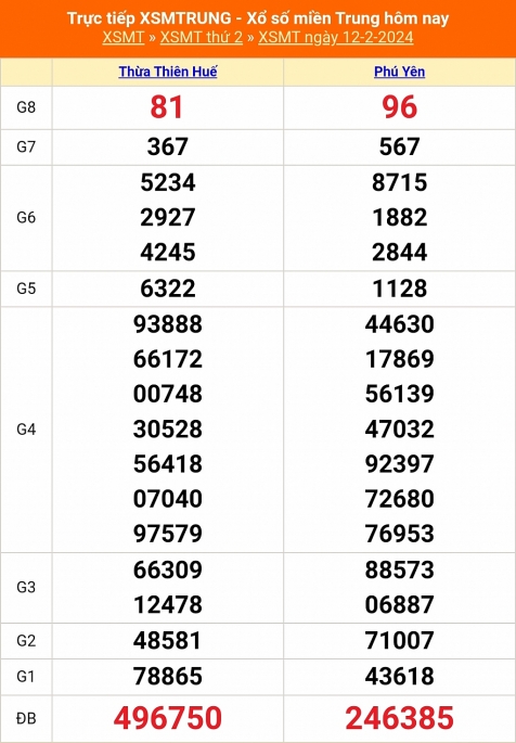 Kết quả xổ số miền Trung hôm nay 12/2/2024 - XSMT 12/2 - KQXSMT