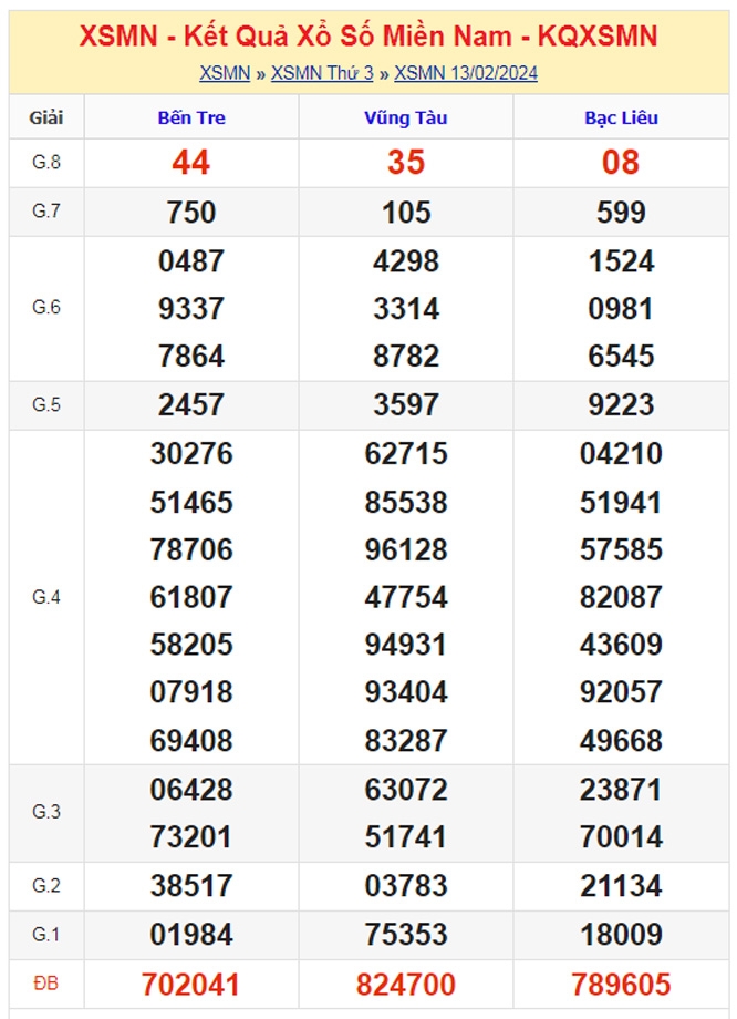 XSMN - Kết quả xổ số miền Nam hôm nay 13/2/2024 - KQXSMN 13/2