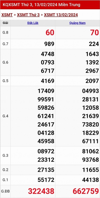 Kết quả xổ số miền Trung hôm nay 13/2/2024 - XSMT 13/2 - KQXSMT