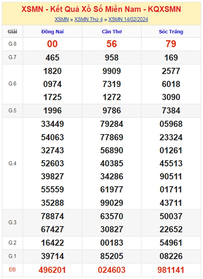 XSMN - Kết quả xổ số miền Nam hôm nay 14/2/2024 - KQXSMN 14/2