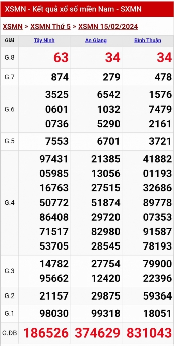 XSMN - Kết quả xổ số miền Nam hôm nay 15/2/2024 - KQXSMN 15/2
