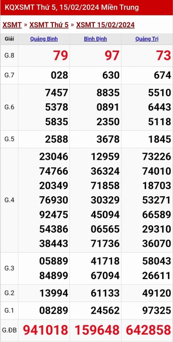 Kết quả xổ số miền Trung hôm nay 15/2/2024 - XSMT 15/2 - KQXSMT