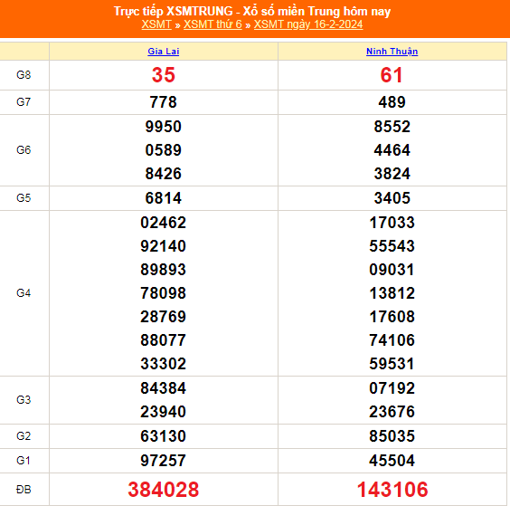 Kết quả xổ số miền Trung hôm nay 16/2/2024 - XSMT 16/2 - KQXSMT