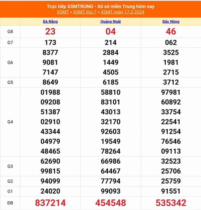 Kết quả xổ số miền Trung hôm nay 17/2/2024 - XSMT 17/2 - KQXSMT