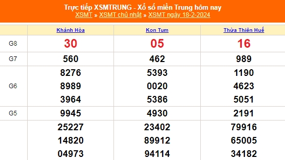 Kết quả xổ số miền Trung hôm nay 18/2/2024 - XSMT 18/2 - KQXSMT