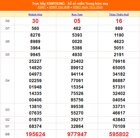 Kết quả xổ số miền Trung hôm nay 18/2/2024 - XSMT 18/2 - KQXSMT