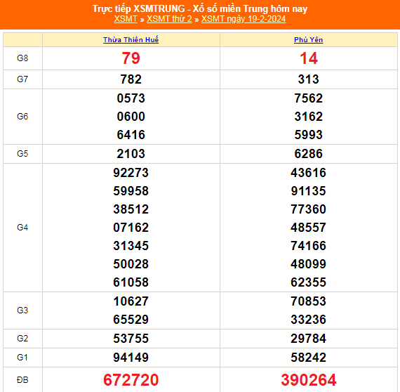 Kết quả xổ số miền Trung hôm nay 19/2/2024 - XSMT 19/2 - KQXSMT