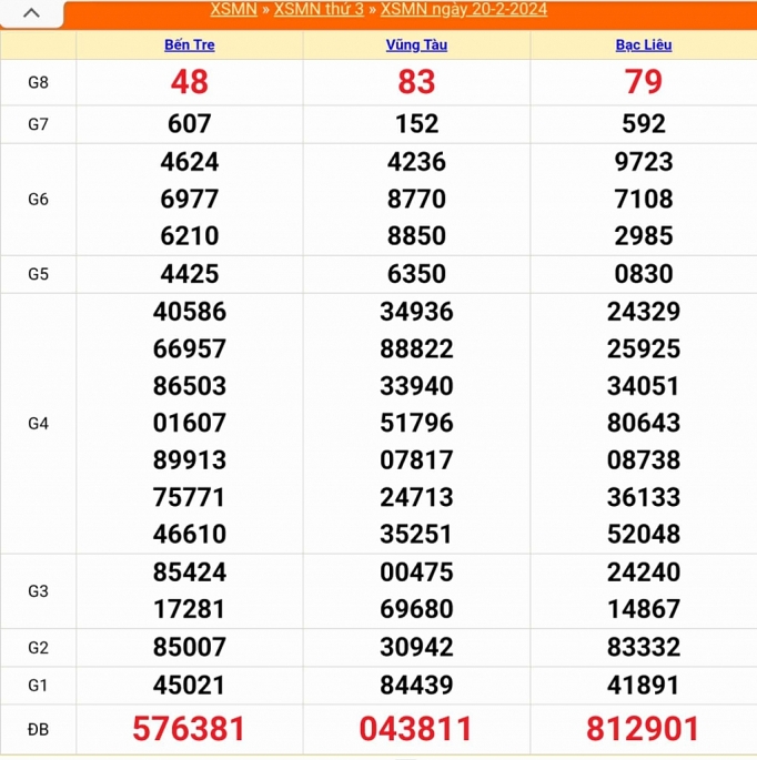 XSMN - Kết quả xổ số miền Nam hôm nay 20/2/2024 - KQXSMN 20/2