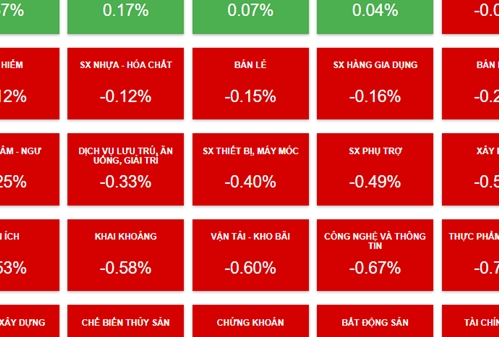 Thị trường chứng khoán 21/2: nhóm ngân hàng được mua mạnh, bất động sản chìm trong sắc đỏ