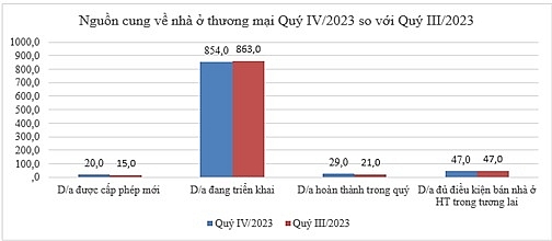 Nguồn cung nhà ở thương mại tăng nhẹ trong Quý IV/2023 so với Quý trước đó. (Nguồn: Bộ Xây dựng)