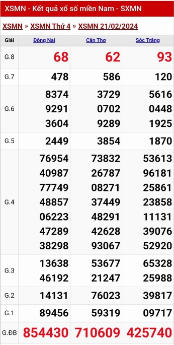 XSMN - Kết quả xổ số miền Nam hôm nay 21/2/2024 - KQXSMN 21/2