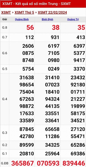 Kết quả xổ số miền Trung hôm nay 22/2/2024 - XSMT 22/2 - KQXSMT
