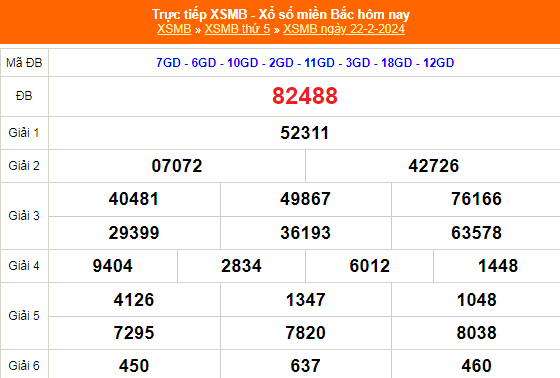 XSMB - Kết quả xổ số miền Bắc hôm nay 22/2/2024 - XSMB 22/2/2024