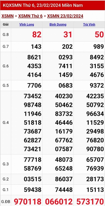 XSMN - Kết quả xổ số miền Nam hôm nay 23/2/2024 - KQXSMN 23/2