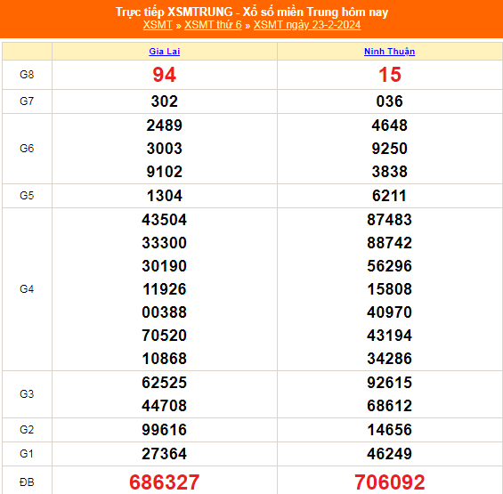 Kết quả xổ số miền Trung hôm nay 23/2/2024 - XSMT 23/2 - KQXSMT