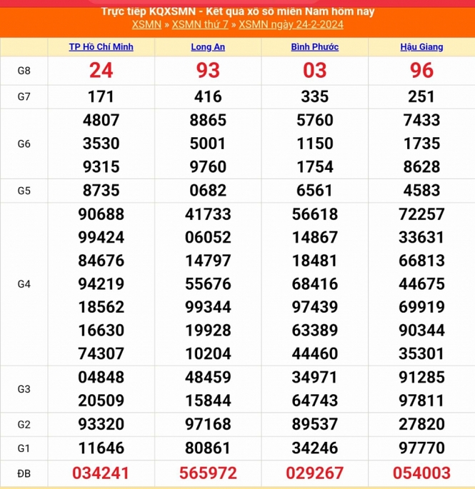 XSMN - Kết quả xổ số miền Nam hôm nay 24/2/2024 - KQXSMN 24/2