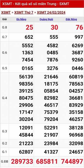 Kết quả xổ số miền Trung hôm nay 24/2/2024 - XSMT 24/2 - KQXSMT