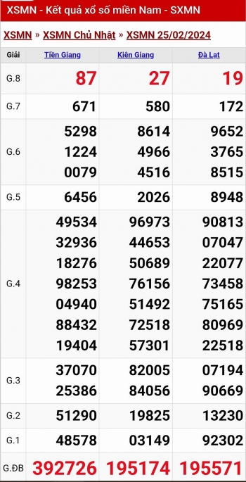 XSMN - Kết quả xổ số miền Nam hôm nay 25/2/2024 - KQXSMN 25/2