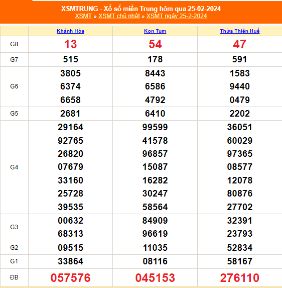 Kết quả xổ số miền Trung hôm nay 25/2/2024 - XSMT 25/2 - KQXSMT