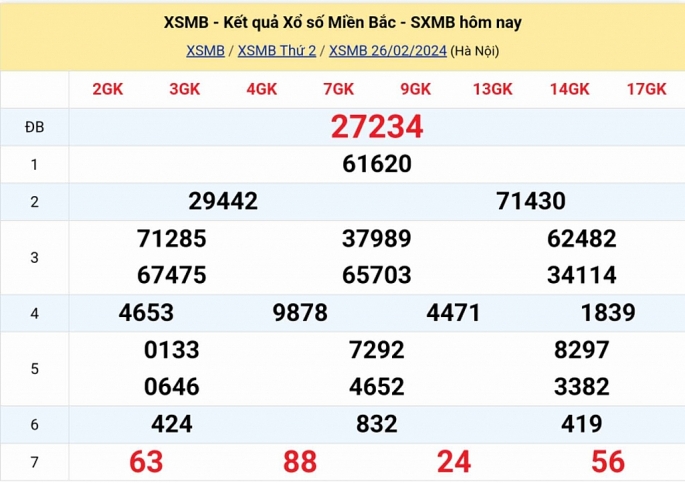 Kết quả xổ số miền Bắc hôm nay 26/2/2024 - XSMB 26/2/2024 - XSMB