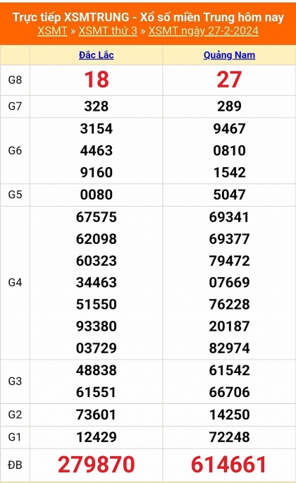 Kết quả xổ số miền Trung hôm nay 27/2/2024 - XSMT 27/2 - KQXSMT