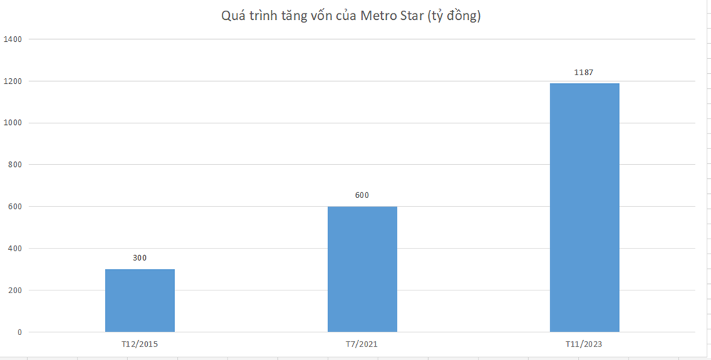 Hé lộ bức tranh tài chính của chủ đầu tư dự án Metro Star