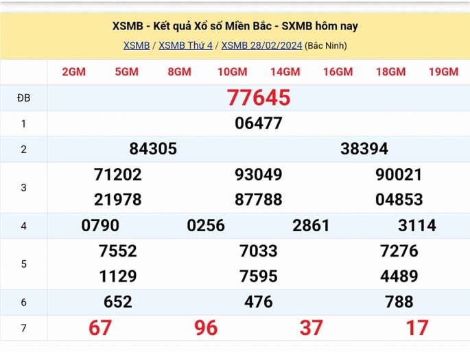 Kết quả xổ số miền Bắc hôm nay 28/2/2024 - XSMB 28/2/2024 - XSMB