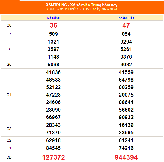 Kết quả xổ số miền Trung hôm nay 28/2/2024 - XSMT 28/2 - KQXSMT