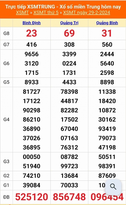 Kết quả xổ số miền Trung hôm nay 29/2/2024 - XSMT 2/2 - KQXSMT