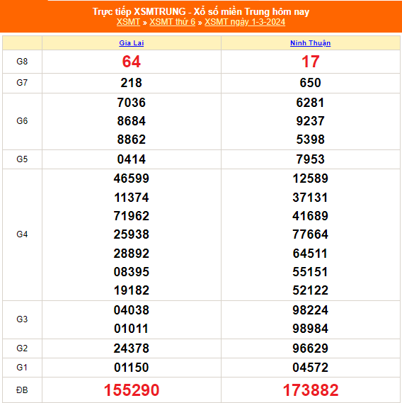 Kết quả xổ số miền Trung hôm nay 1/3/2024 - XSMT 1/3 - KQXSMT