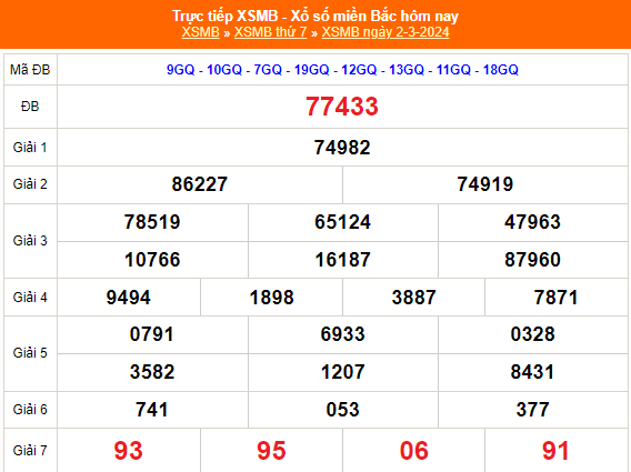 Kết quả xổ số miền Bắc hôm nay 2/3/2024 - XSMB 2/3/2024 - XSMB