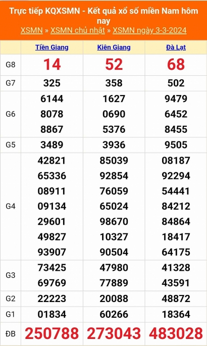 XSMN - Kết quả xổ số miền Nam hôm nay 3/3/2024 - KQXSMN 3/3