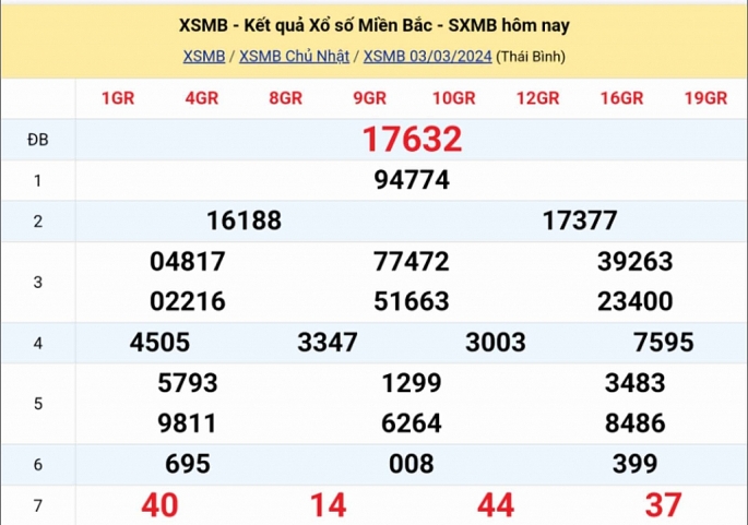 Kết quả xổ số miền Bắc hôm nay 3/3/2024 - XSMB 3/3/2024 - XSMB